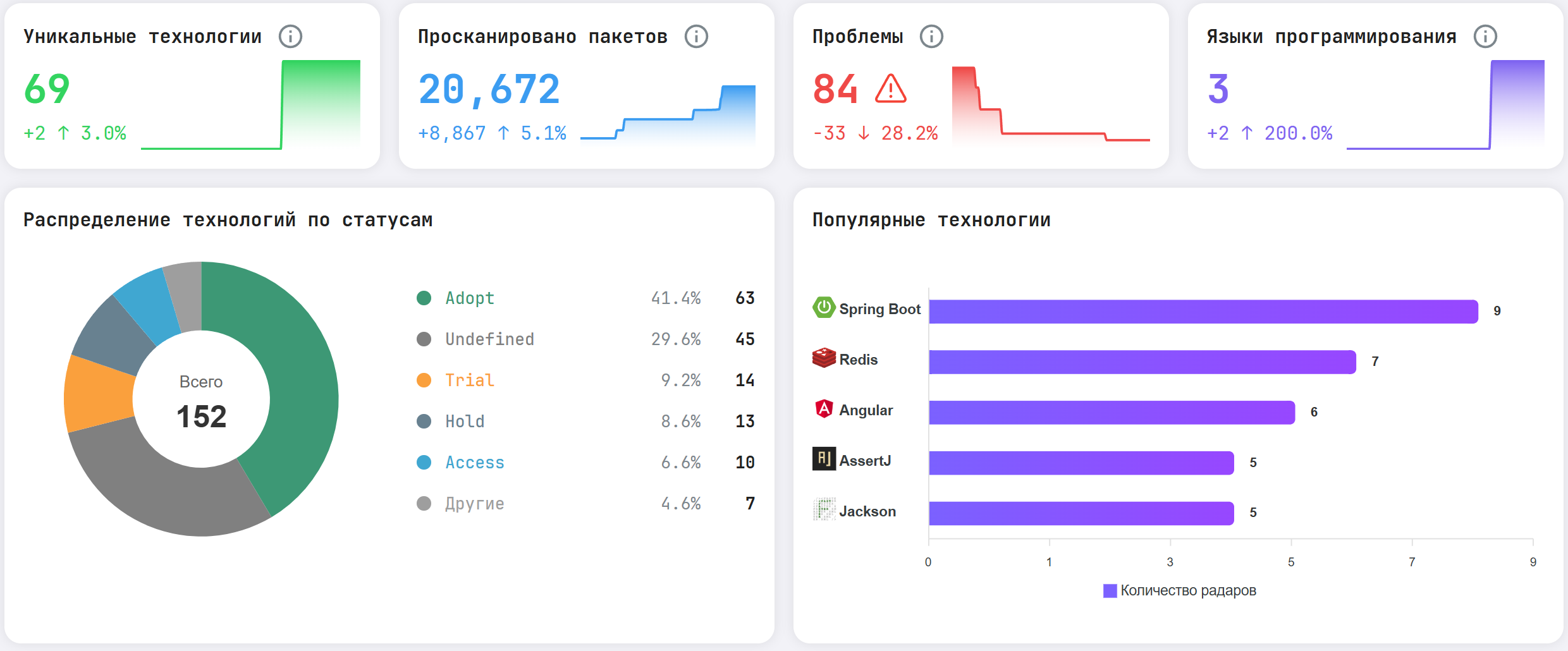 Main Dashboard Top