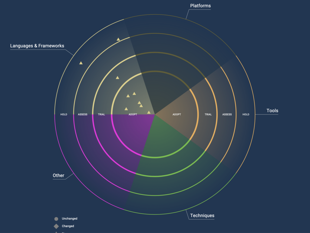 Заполнение секции в техрадаре Ginc